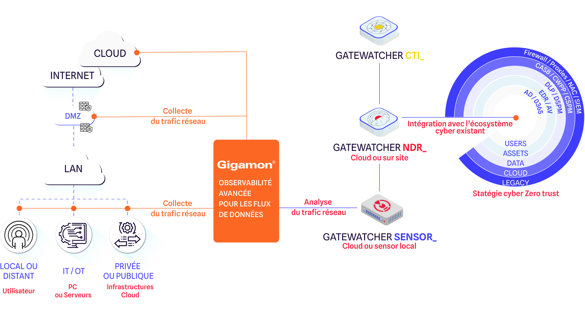 Gw&gigamon Ndr Deploy Schéma