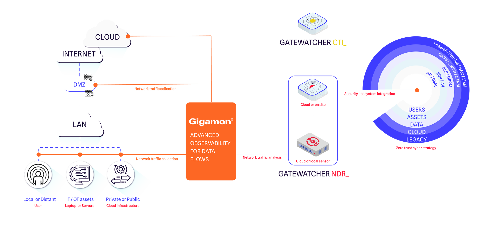Ndr Deploy Schéma Gigamon En 1