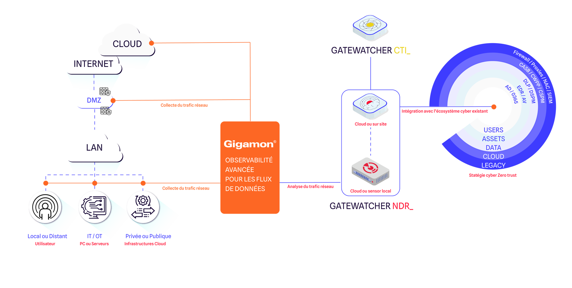 Ndr Deploy Schéma Gigamon Fr 1