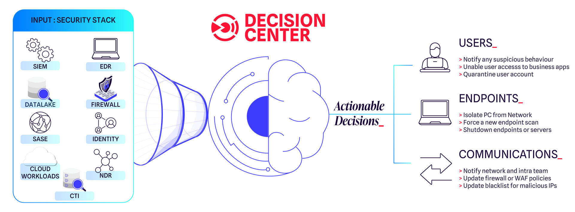 Decisionschema Momentum